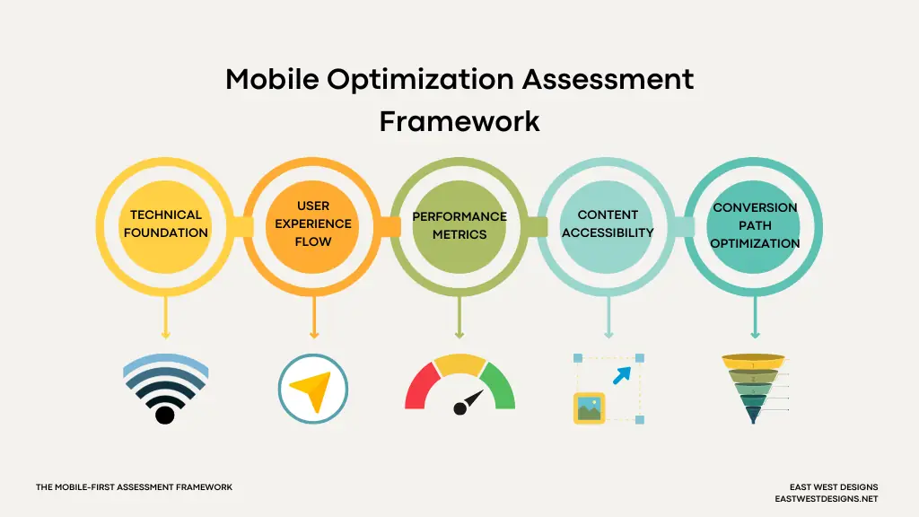 Mobile optimization assessment framework diagram showing five key evaluation areas: technical foundation, user experience flow, performance metrics, content accessibility, and conversion path optimization